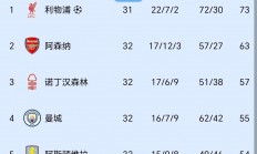 B体育体育平台-曼城客场大胜，领跑积分榜保持稳定