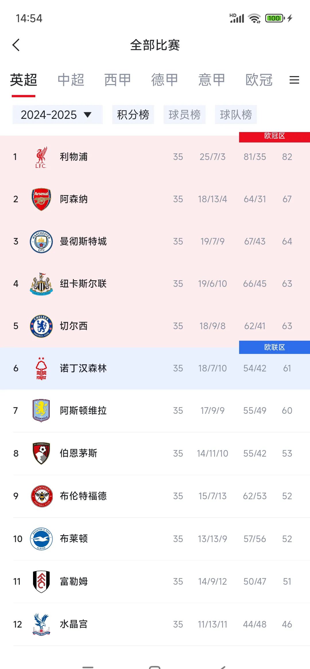 阿森纳战平对手，积分榜上升
