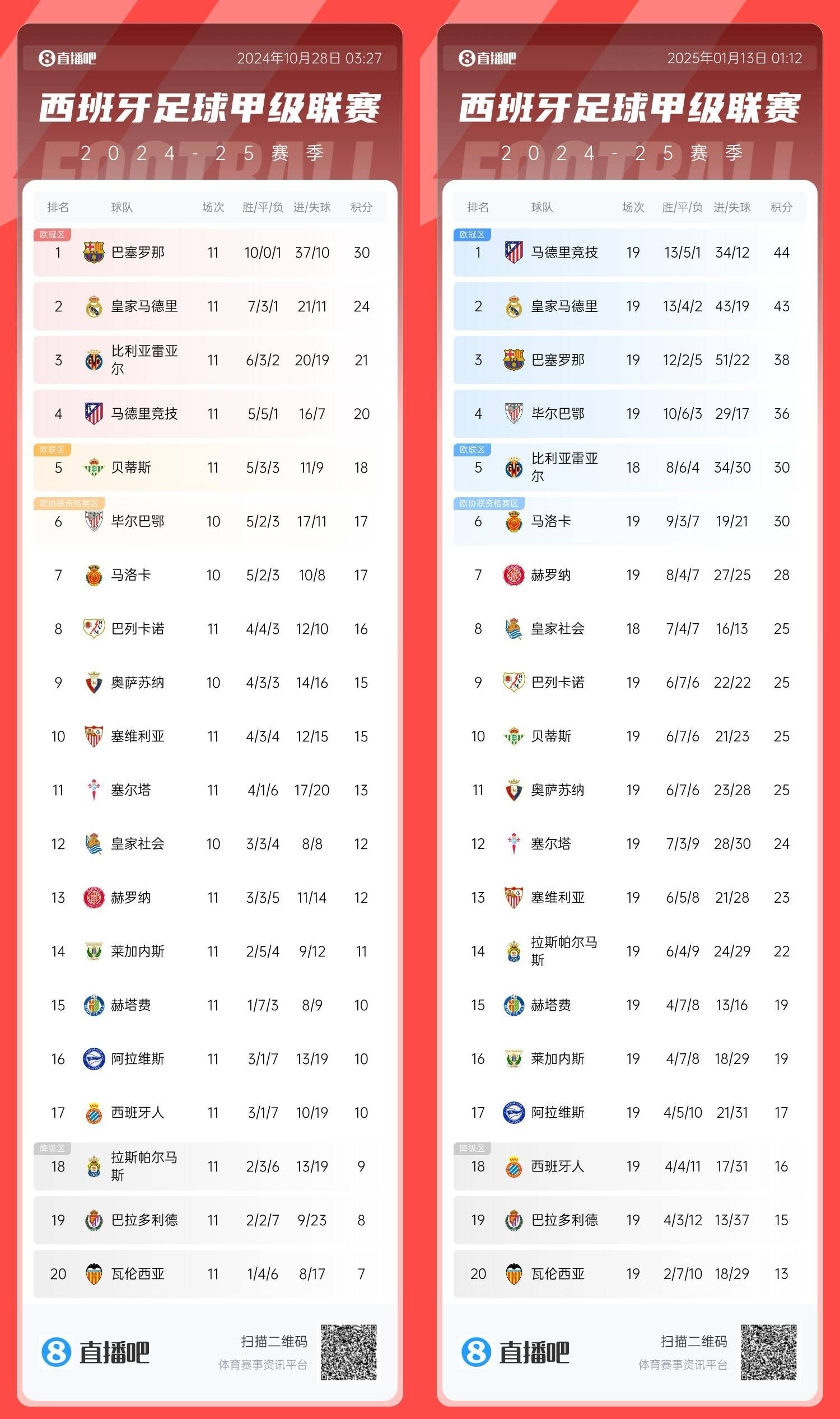 保持绝对主场优势,球队积分榜领跑 保持绝对主场优势,球队积分榜领跑