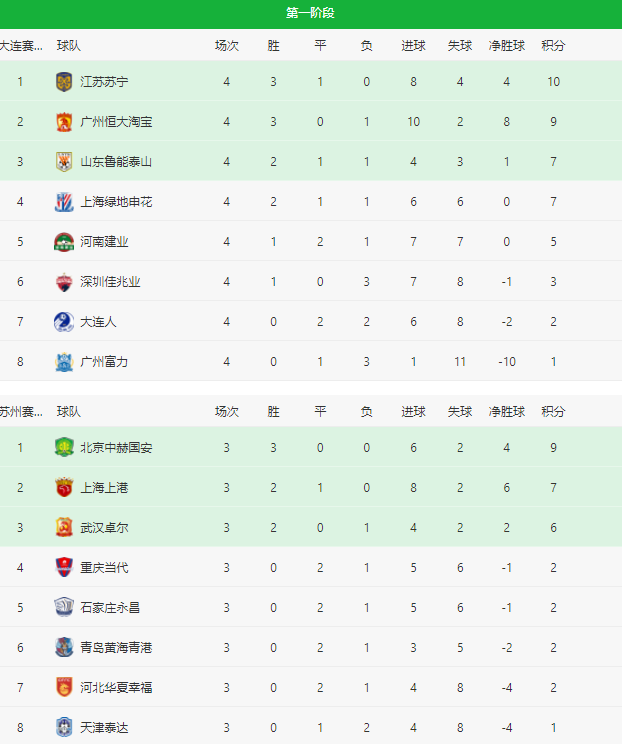 包含苏宁遭遇尴尬失利，积分榜不断滑落的词条